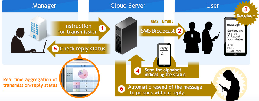 SMS Broadcasting Service:1.Instruction for transmission2.SMS Broadcast3.Received4.Send the alphabet indicating the status5.Check reply status6.Automatic resend of the message to persons without reply.