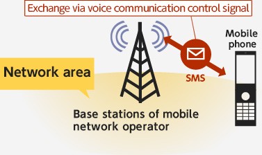 SMS (Short Message Service) is a service to transmit and receive a short message between mobile phones.