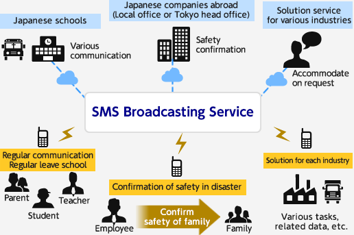 SMS Broadcasting Service:Japanese schools, Japanese companies abroad, Solution service for various industries