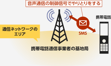 SMSは各携帯電話通信事業者の基地局とユーザーの携帯電話の間で、音声通信の制御信号でテキストメッセージのやりとりをするサービスです