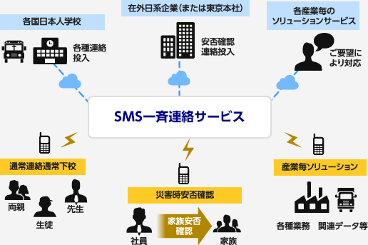SMS一斉連絡サービスシーン例：各国日本人学校での各種連絡・在外日系企業の災害時の安否確認・各産業ごとのソリューションサービス・学校下校時など